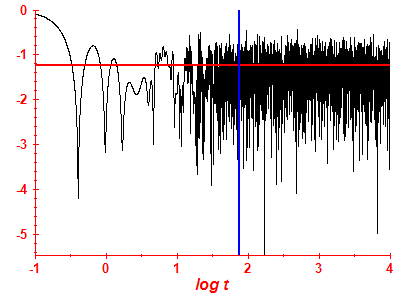 Survival probability log